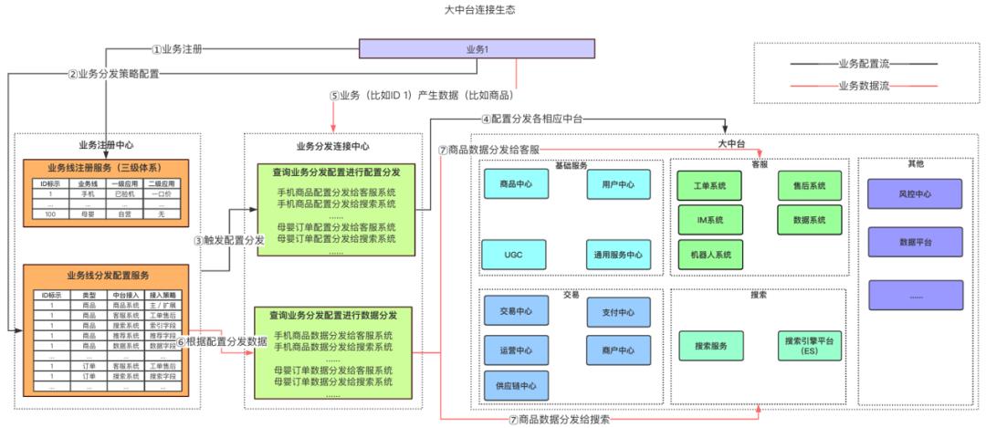 交易中台架构设计：海量并发高扩展，新业务秒级接入