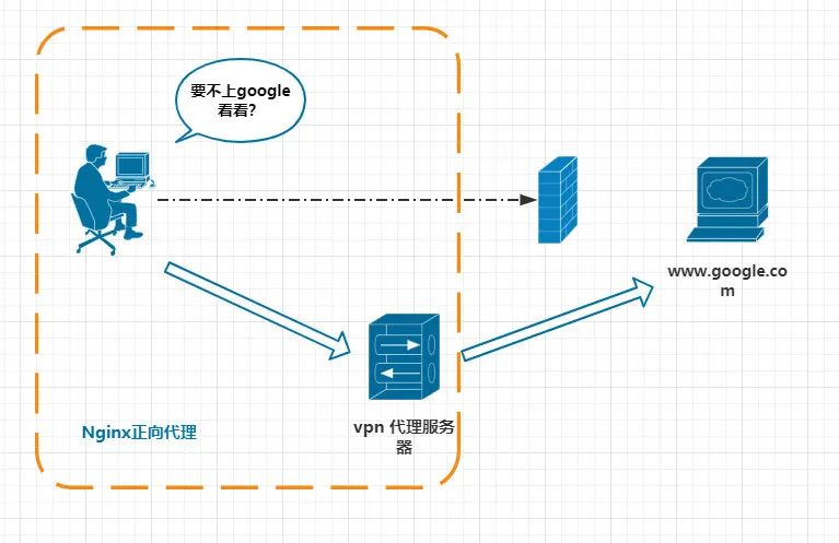 Nginx通关攻略