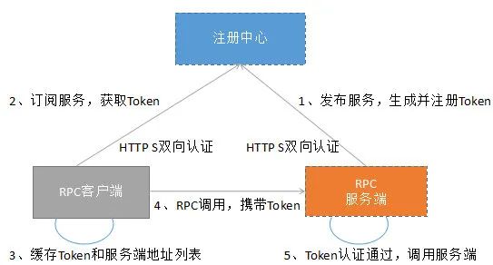 从gRPC安全设计理解双向证书方案