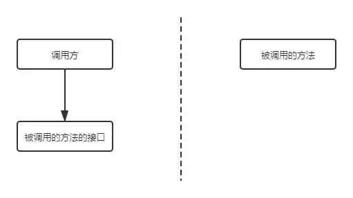 既然有 HTTP 请求，为什么还要用 RPC 调用？