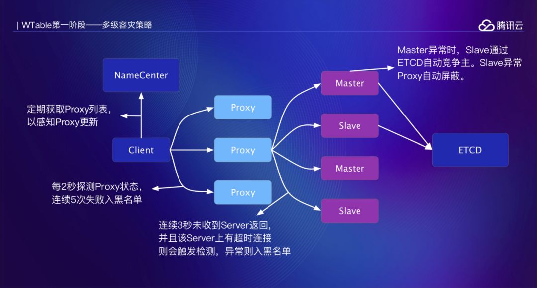 人物|钟昌寿：58同城分布式存储系统架构设计和优化实践