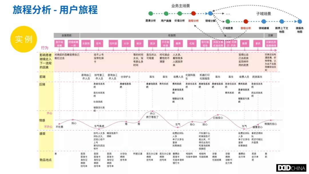 从业务架构梳理到技术架构设计