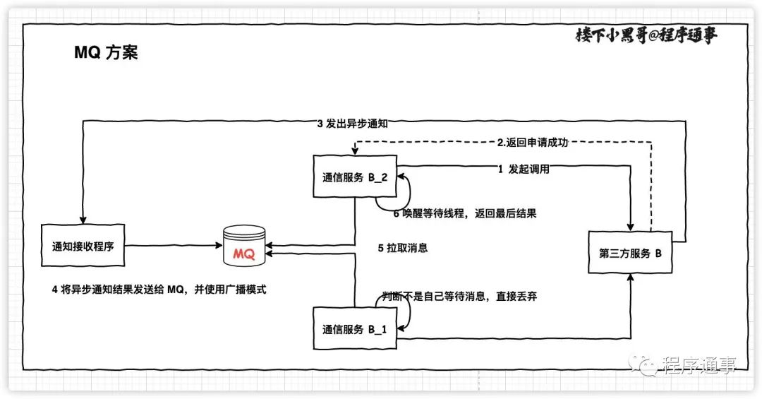 架构设计|异步请求如何同步处理？