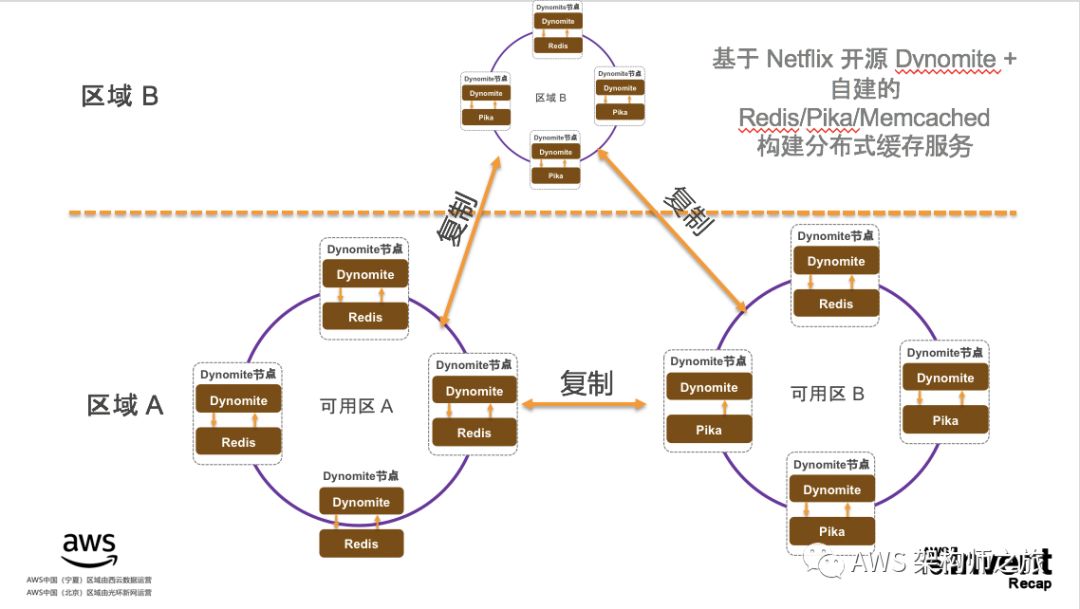 大型互联网应用的数据缓存架构设计和客户实践