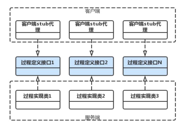 RPC框架的简单实现