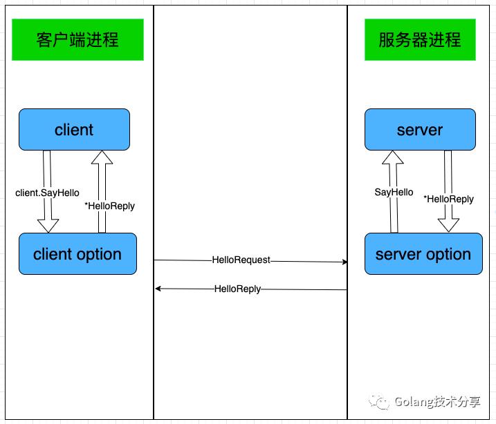 gRPC使用简介