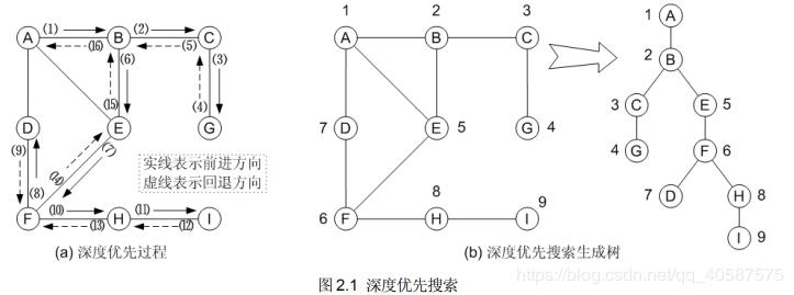 一起玩转图论算法之二：图的深度优先遍历