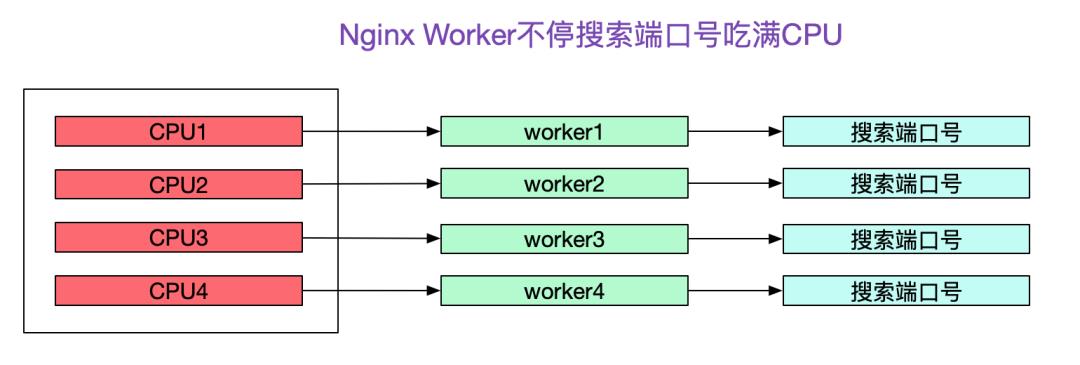 解Bug之路-Nginx 502 Bad Gateway