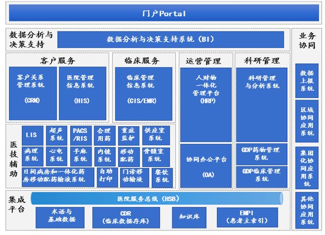 大型三甲医院基础集成信息平台架构设计案例 | 周末送资料