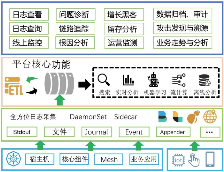 云原生下日志方案的架构设计