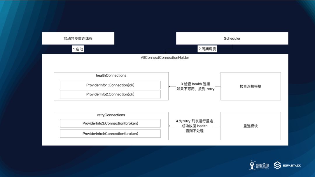 SOFARPC 性能优化实践（上）| SOFAChannel#2 直播整理