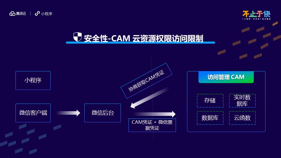 云开发系统架构设计