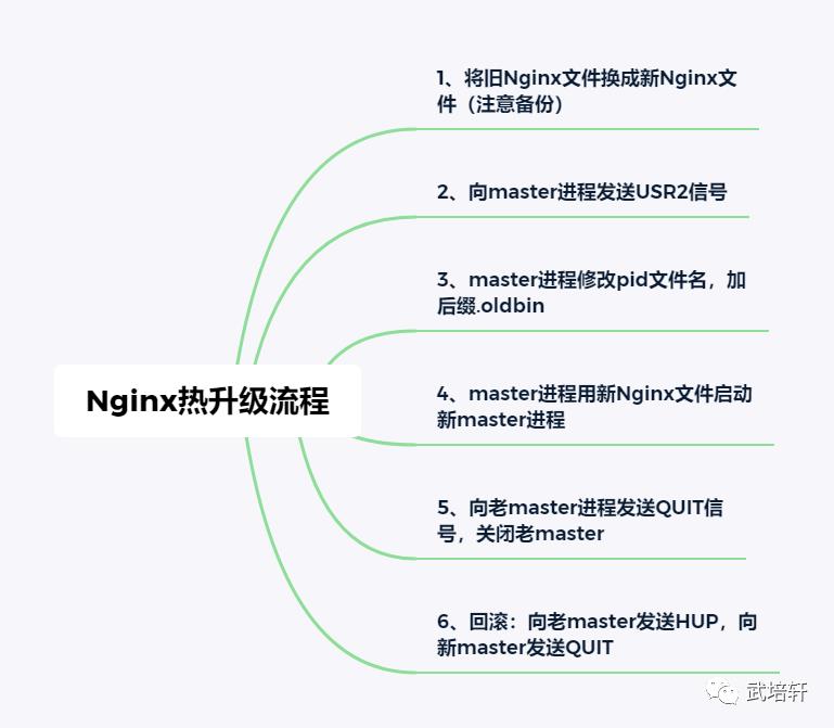 每次上线=无尽的加班？那是你还不会用 Nginx 热升级这个神技！