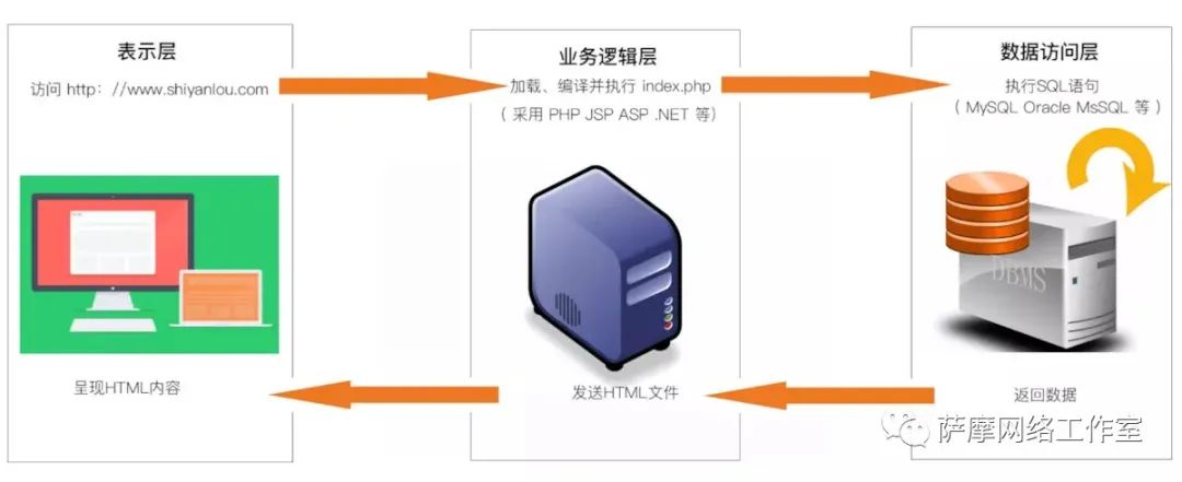 SQL注入原理和Sqlmap常用指令