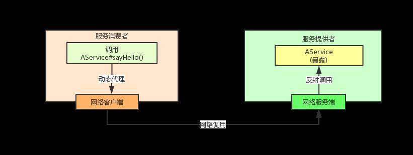 如何设计一个短小精悍、可拓展的RPC框架？(含实现代码)