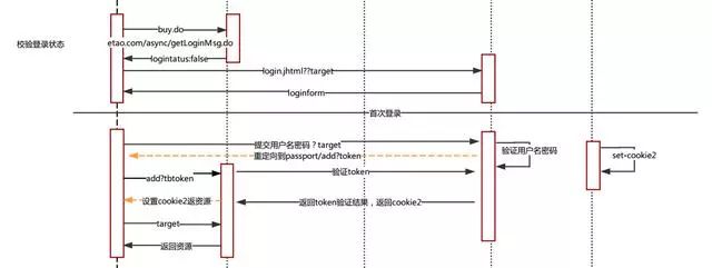 阿里三面：了解电商系统中的单点登录？谈谈它的原理和架构设计