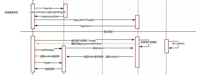 阿里三面：了解电商系统中的单点登录？谈谈它的原理和架构设计