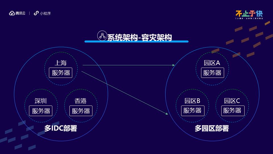 云开发系统架构设计