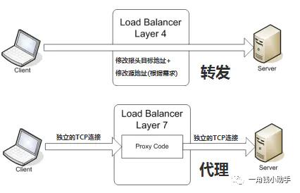 负载均衡解析与Nginx实战