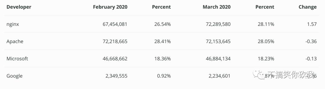 3 月全球 Web 服务器调查报告：nginx 域名份额首超 Apache