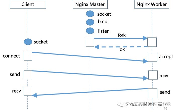 Nginx 架构及核心流程及模块介绍