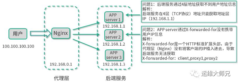 运维高手三：nginx负载均衡常见架构及问题解析