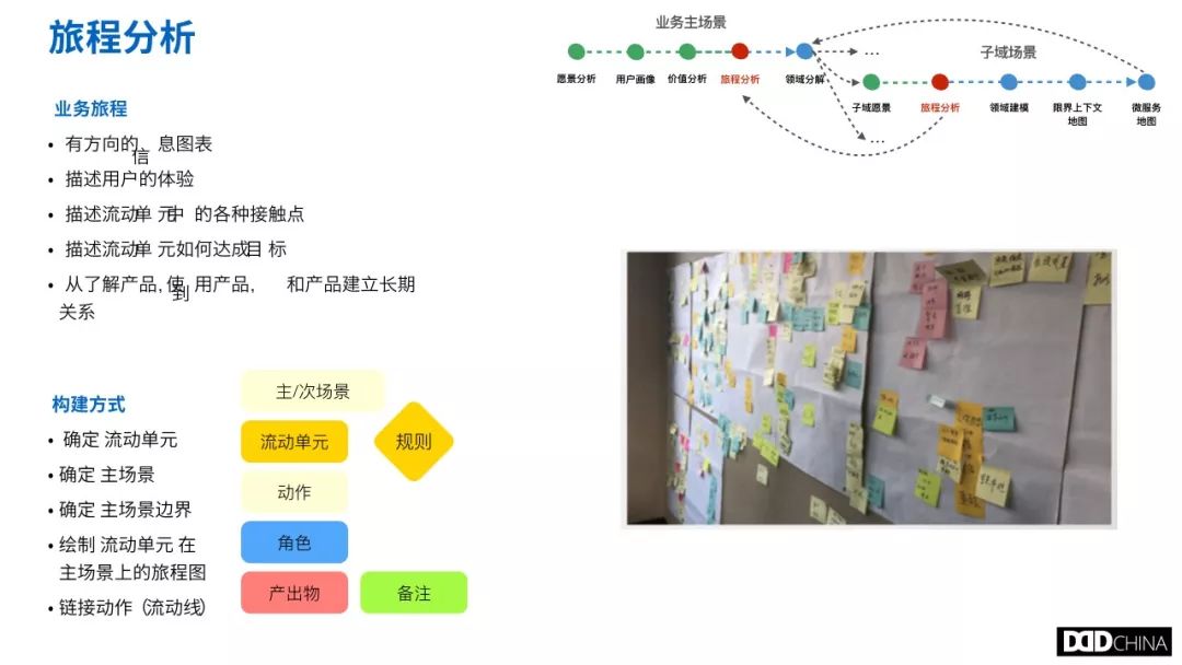 从业务架构梳理到技术架构设计