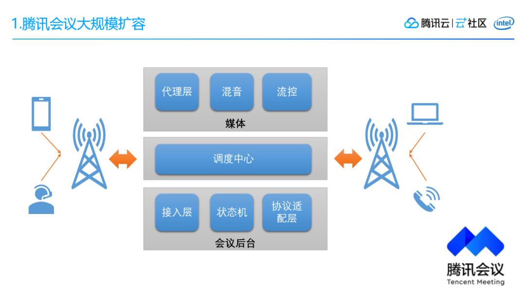 腾讯会议大规模任务调度系统架构设计