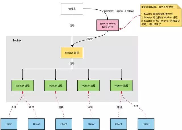 【进阶】了解了Nginx的底层原理，你就知道它为什么快！