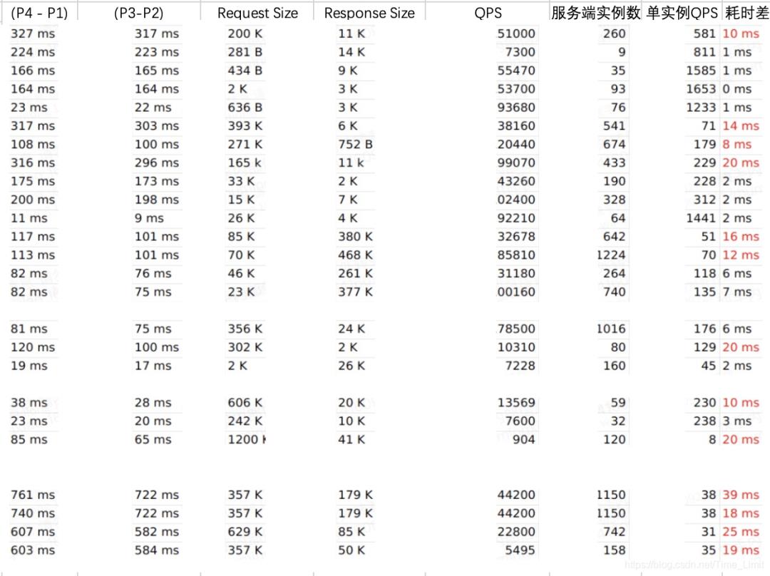 记一次RPC耗时调优