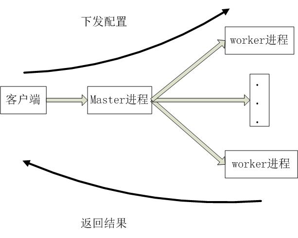 Nginx多进程高并发、低时延、高可靠机制在滴滴缓存代理中的应用