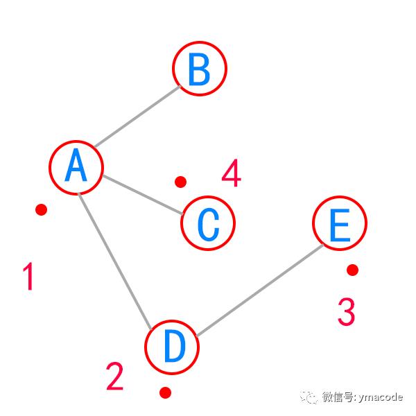 樱桃季——用深度优先算法如何吃樱桃