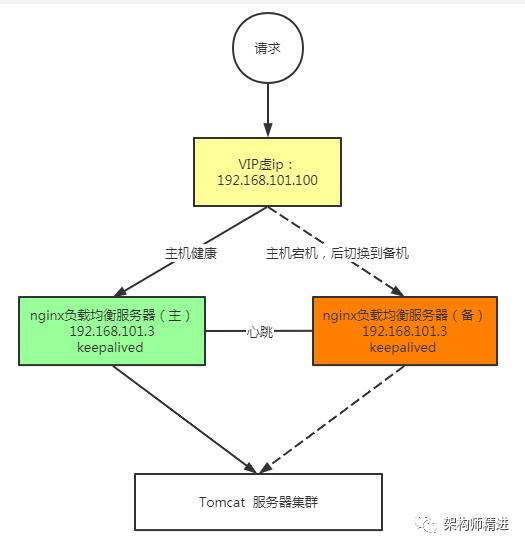 Nginx总结（十一）实现高可用的负载均衡服务