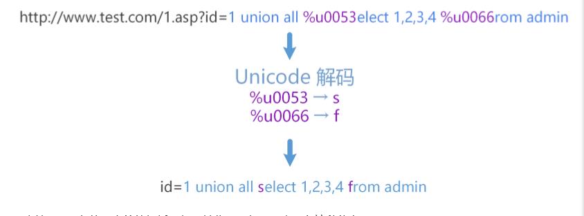 文库 | SQL注入知识总结