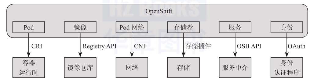 一文读懂OpenShift总体架构设计 | 五一送福利