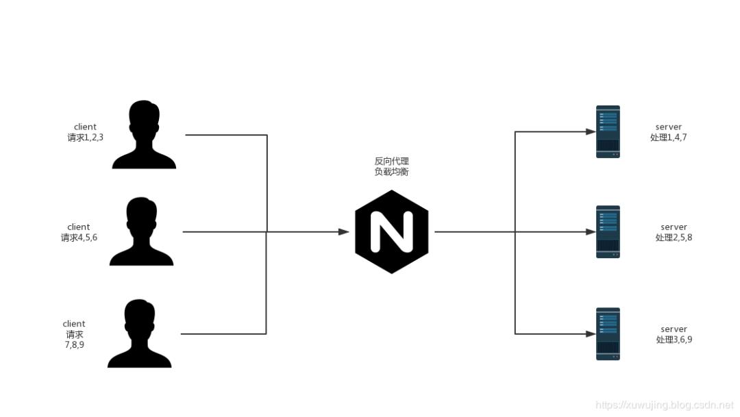 So easy！Nginx+SpringBoot 实现负载均衡