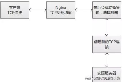 使用Nginx进行四层负载均衡