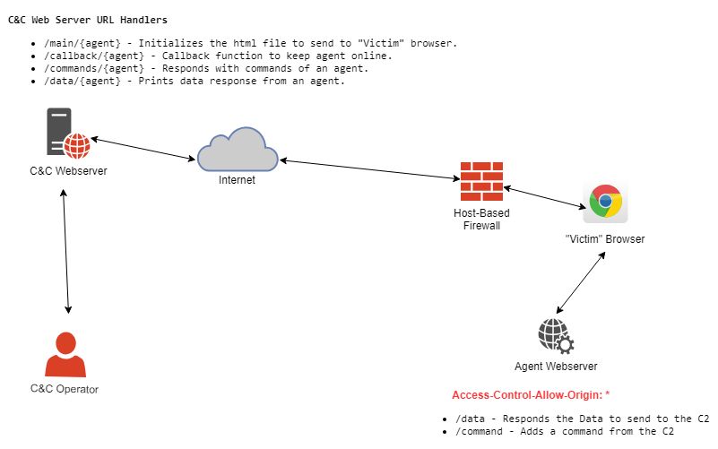 利用Host Header来查找SQL注入，使用sqlmap篡改脚本绕过网站黑名单规则