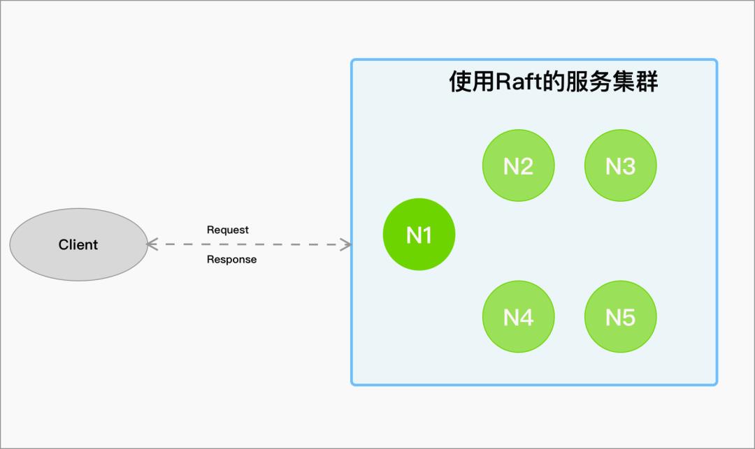 浅析etcd raft架构设计和源码1：宏观架构