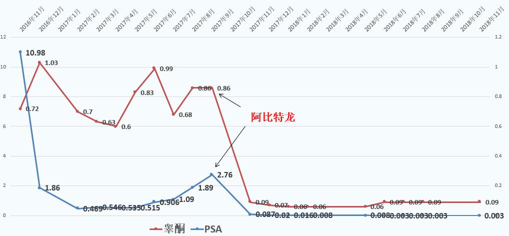 典型病例：治疗后进展的mCRPC患者，因这个药物而显著获益！丨即刻选“泽”，获益良多