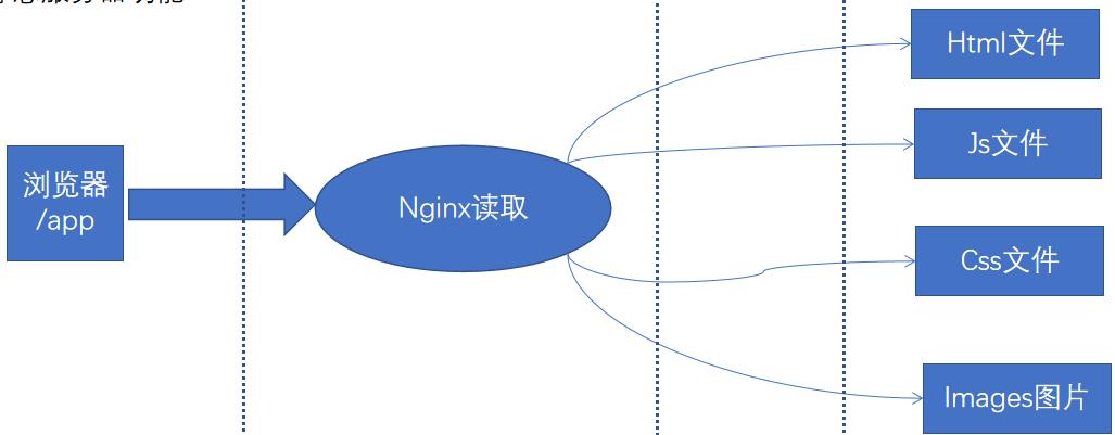 Nginx学习总结（一）