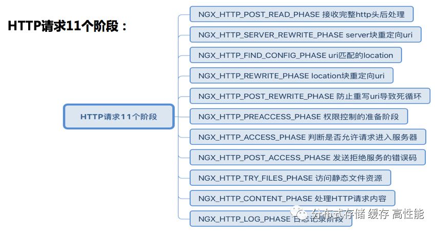 Nginx 架构及核心流程及模块介绍