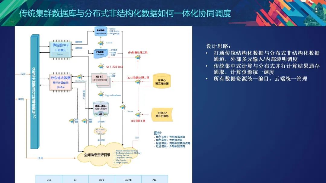 PPT分享 | 国土空间基础平台的架构设计