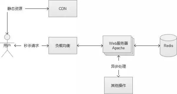 高并发下的秒杀系统架构设计实战！