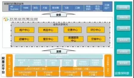 数字化转型：如何做好企业中台的架构设计