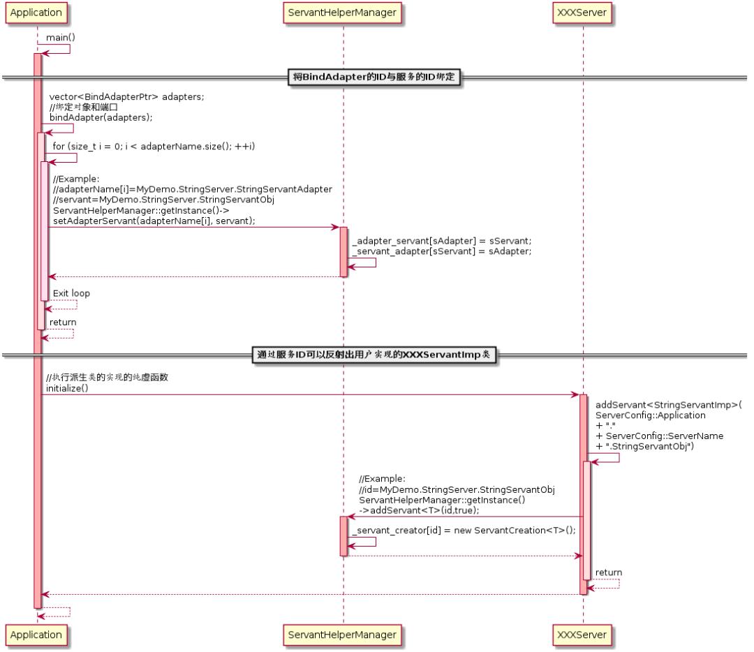 微服务开源框架TARS的RPC源码解析 之 初识TARS C++服务端