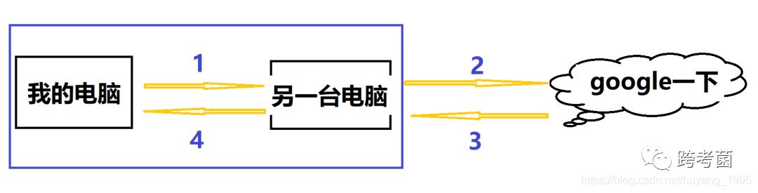 【Nginx快速扫盲】nginx入门