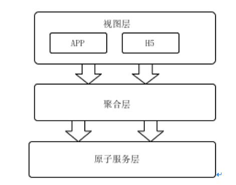 “硬核”实战分享：企业微服务架构设计及实施的六大难点剖析 | 最佳实践