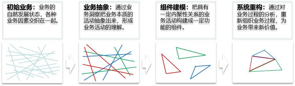 自动驾驶网络系列二： 从哲学源头开始思考架构设计