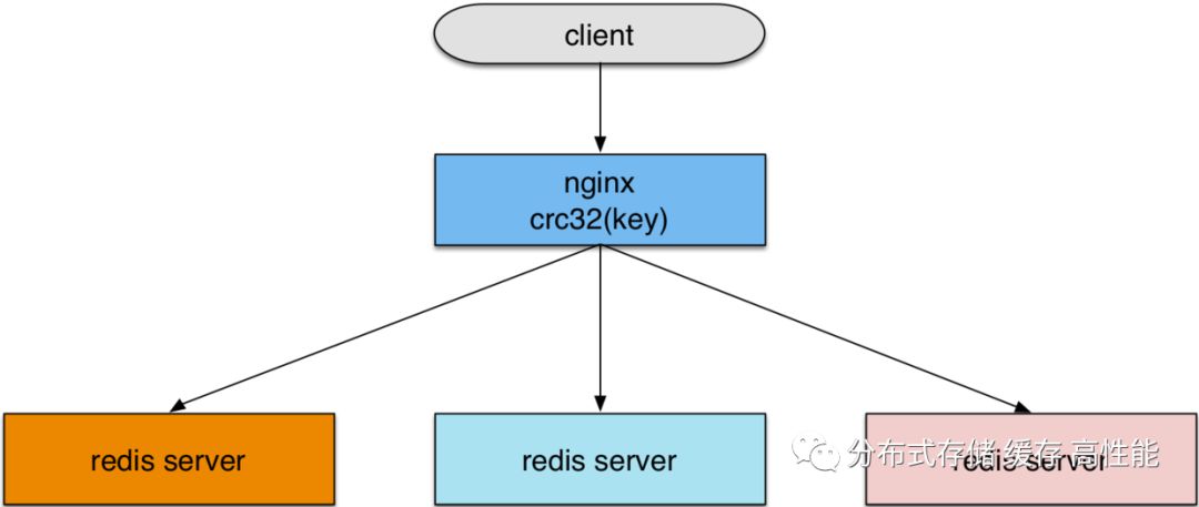 Nginx 架构及核心流程及模块介绍